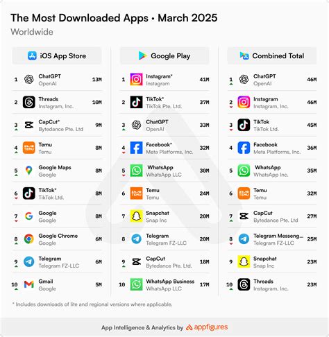 most played game in the world|ChatGPT became the most downloaded app globally in March.